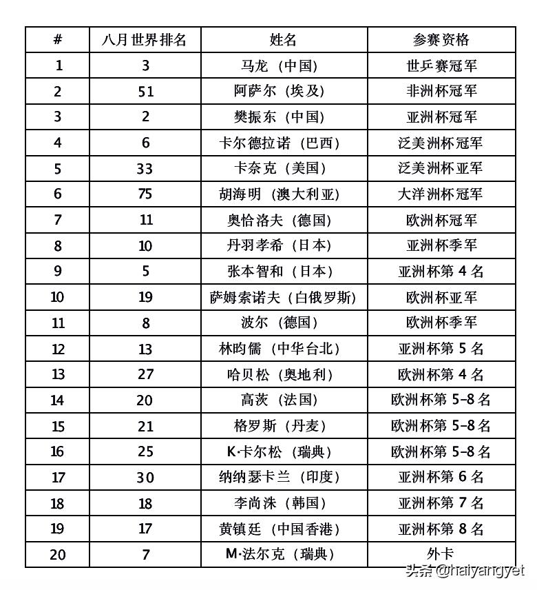 今日科普一下！亚洲杯国乒受邀名单,百科词条爱好_2024最新更新