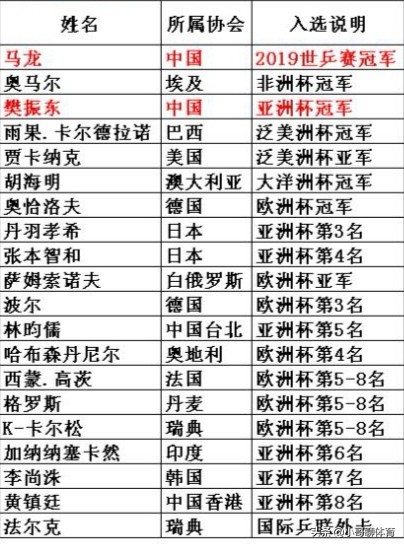 今日科普一下！亚洲杯国乒受邀名单,百科词条爱好_2024最新更新