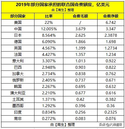 今日科普一下！联合国公布美国欠款 ,百科词条爱好_2024最新更新