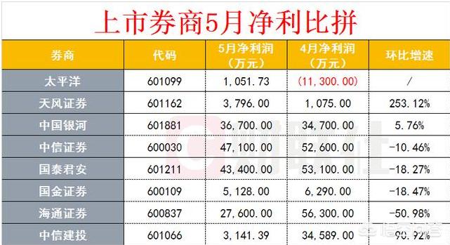 今日科普一下！5家券商净利超百亿,百科词条爱好_2024最新更新