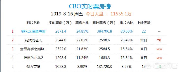 今日科普一下！哪吒2或成票房冠军,百科词条爱好_2024最新更新