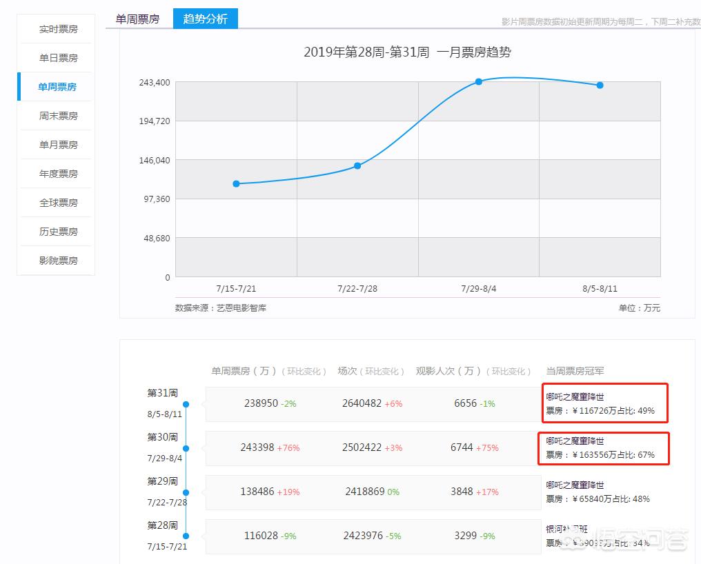 今日科普一下！哪吒2预测票房67亿,百科词条爱好_2024最新更新