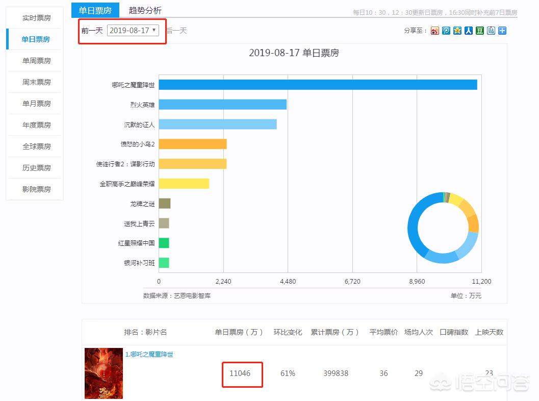 今日科普一下！哪吒2预测票房67亿,百科词条爱好_2024最新更新