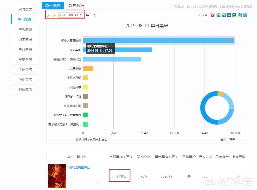 今日科普一下！哪吒2预测票房67亿,百科词条爱好_2024最新更新